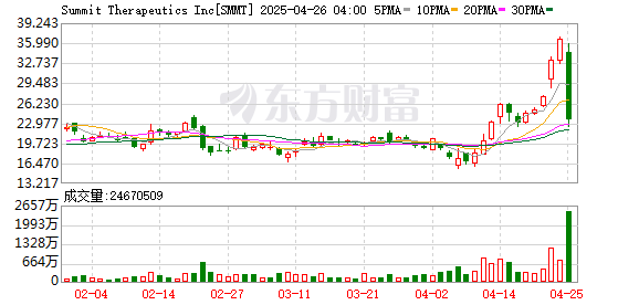 实力配资平台 年内涨幅达1123%！中美药企合作击败“全球药王” CEO直言“我们在正确的一边”